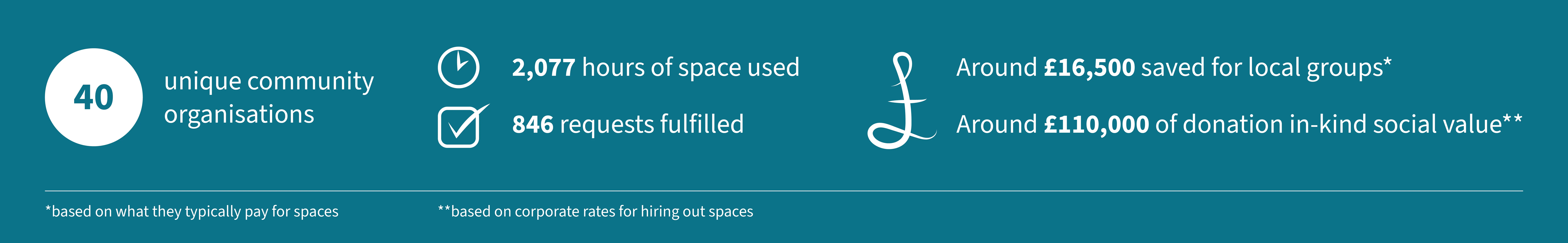 40 unique community organisations 846 requests fulfilled 2,077 hours of space used Around £16,500 saved for local groups 