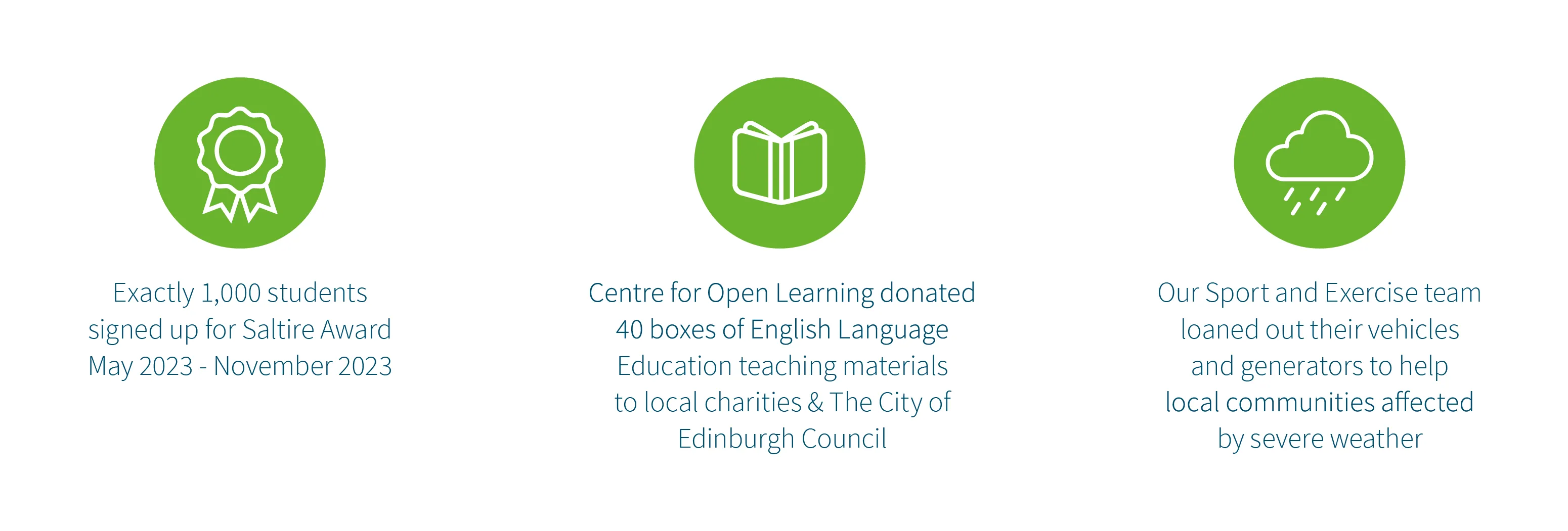 Exactly 1,000 students signed up for Saltire Award May 2023 - November 2023; Centre for Open Learning donated 40 boxes material