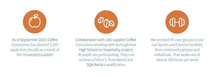 Coffee Conscience has planted 1,593 apple trees locally, 45 user groups to use our Sports and Exercise facilities from community