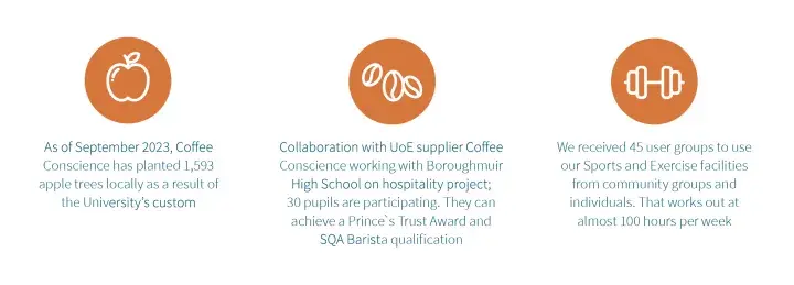 Coffee Conscience has planted 1,593 apple trees locally, 45 user groups to use our Sports and Exercise facilities from community