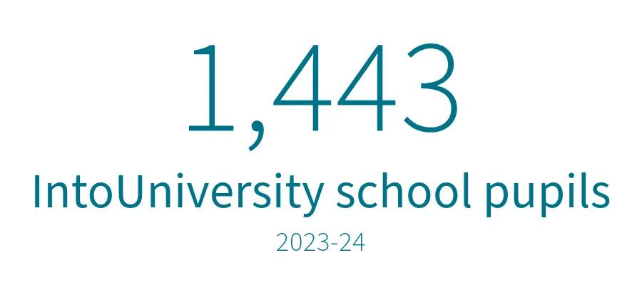 1,443 IntoUniversity school pupils 2023-24