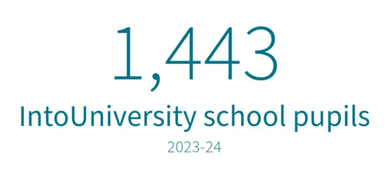 1,443 IntoUniversity school pupils 2023-24