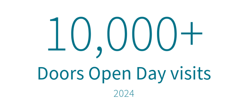 10,000+ Doors Open Day visits 2024