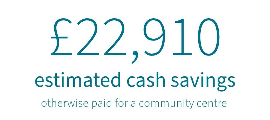 Community access to rooms: £22,910 estimated cash savings otherwise paid for a community centre