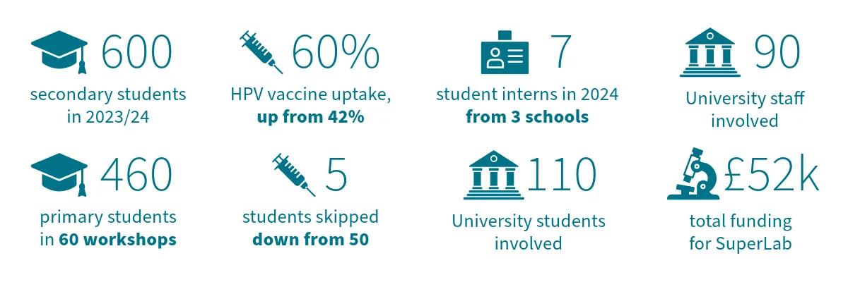 Bioquarter stats: 600 secondary students in 2023/24, 460 primary students in 60 workshops, 60% HPV vaccine uptake, up from 42%, 5 students skipped down from 50, 7 student interns in 2024 from 3 schools, 110 University students involved, 90 University staff involved, £52k total funding for SuperLab