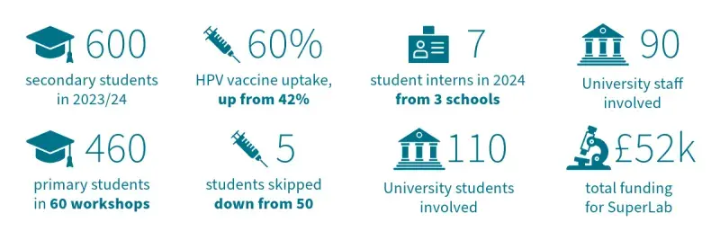 Bioquarter stats: 600 secondary students in 2023/24, 460 primary students in 60 workshops, 60% HPV vaccine uptake, up from 42%, 5 students skipped down from 50, 7 student interns in 2024 from 3 schools, 110 University students involved, 90 University staff involved, £52k total funding for SuperLab