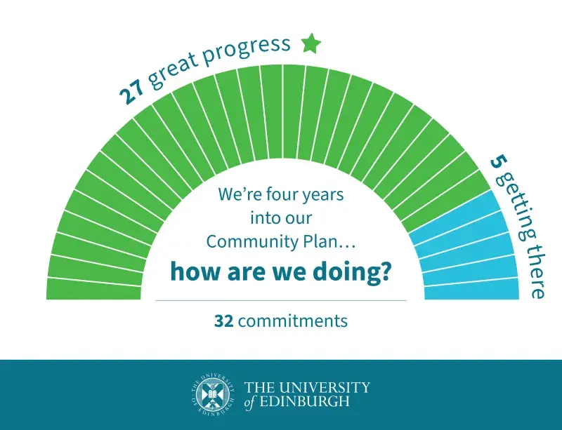 Year 4 Community Plan reporting infographic: We’re four years through our Community Plan… how are we doing? 32 commitments: 27 great progress, 5 getting there.