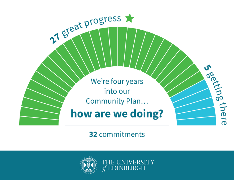 Year 4 Community Plan reporting infographic: We’re four years through our Community Plan… how are we doing? 32 commitments: 27 great progress, 5 getting there.