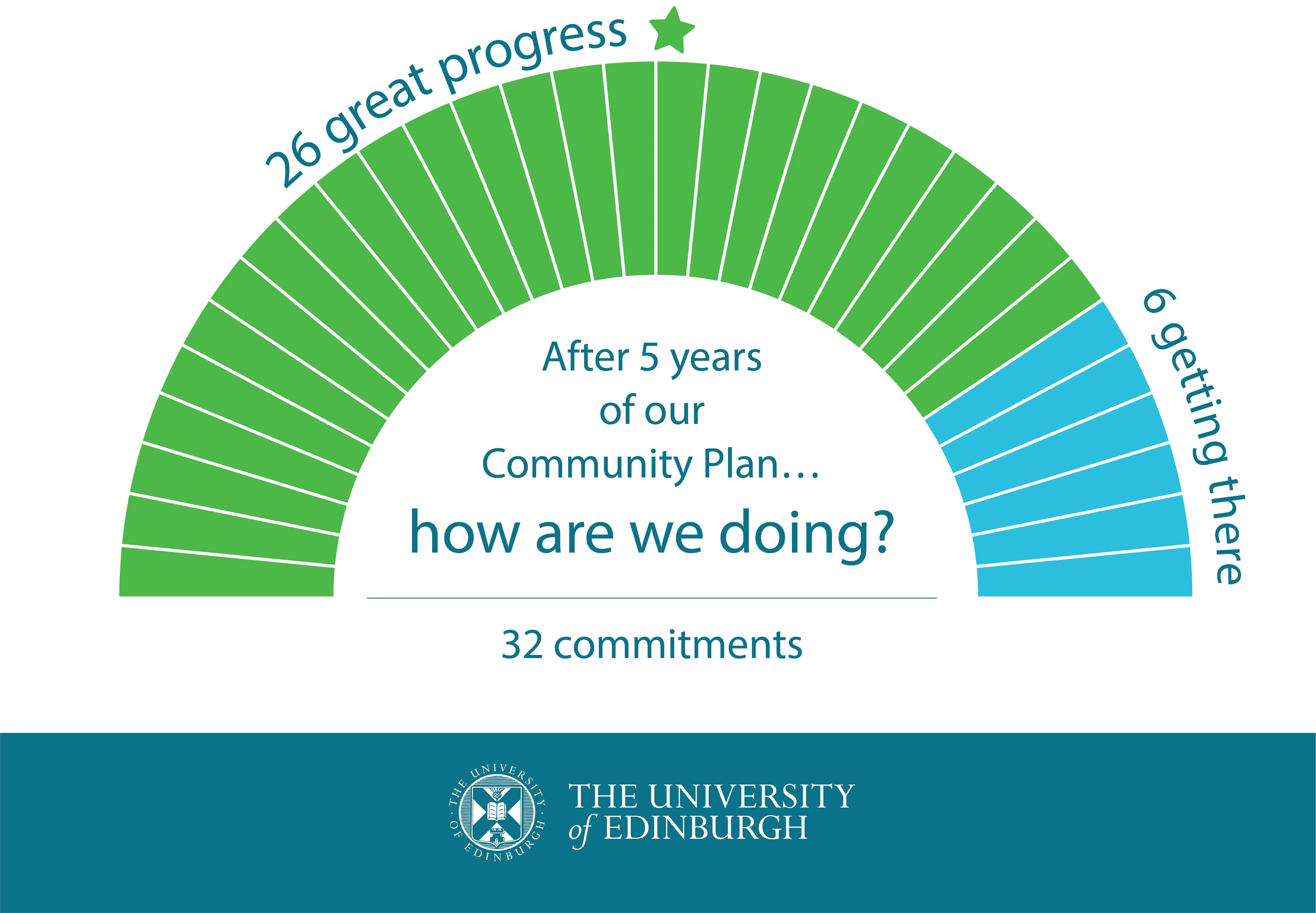 By the end of our 5 year plan, we've made great progress against 26 of our 32 commitments.