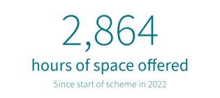 Community access to rooms: 2,864 hours of space offered since start of scheme in 2022