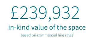 Community access to rooms: £239,932  in kind value of the space based on commercial hire rates