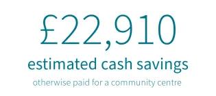 Community access to rooms: £22,910 estimated cash savings otherwise paid for a community centre