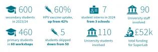 Bioquarter stats: 600 secondary students in 2023/24, 460 primary students in 60 workshops, 60% HPV vaccine uptake, up from 42%, 5 students skipped down from 50, 7 student interns in 2024 from 3 schools, 110 University students involved, 90 University staff involved, £52k total funding for SuperLab