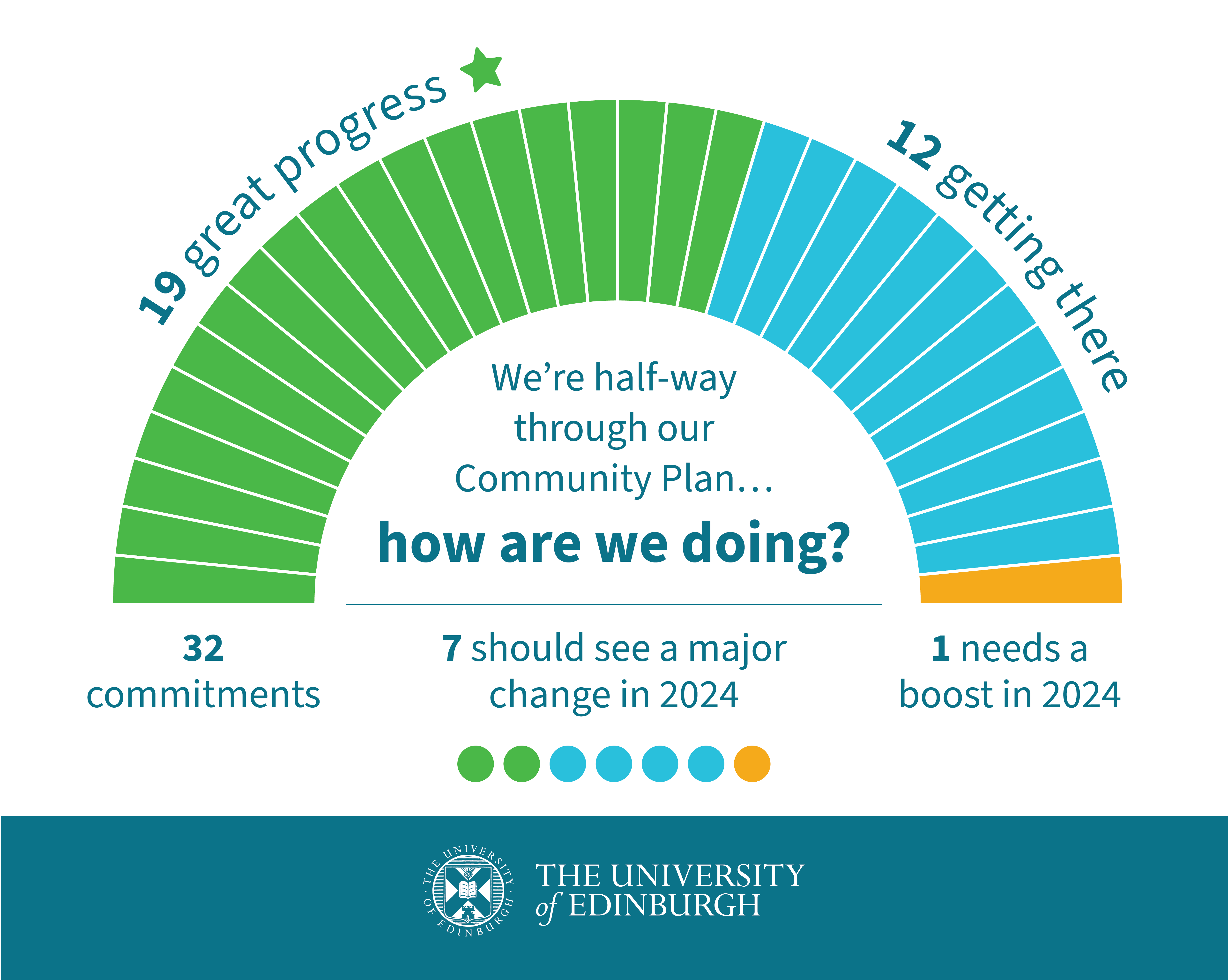 Half-way - 32 commitments: 19 great progress, 12 getting there, 1 needs a boost in 2024. 7 should see a major change in 2024.