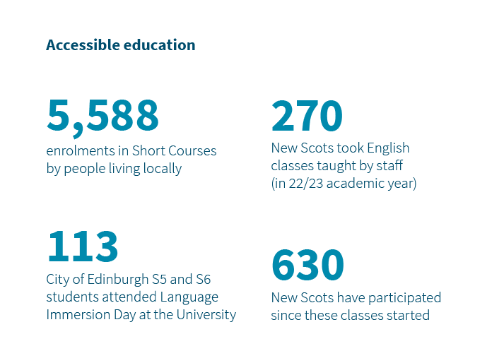 5,588 enrolments in Short Courses by people living locally 113 City of Edinburgh S5 and S6 students attended Language Immersion