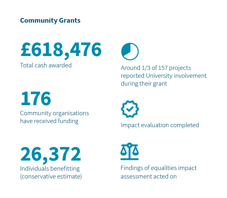 £618,476 cash awarded, 176 Community organisations have received funding 26,372 Individuals benefitting (conservative estimate) 