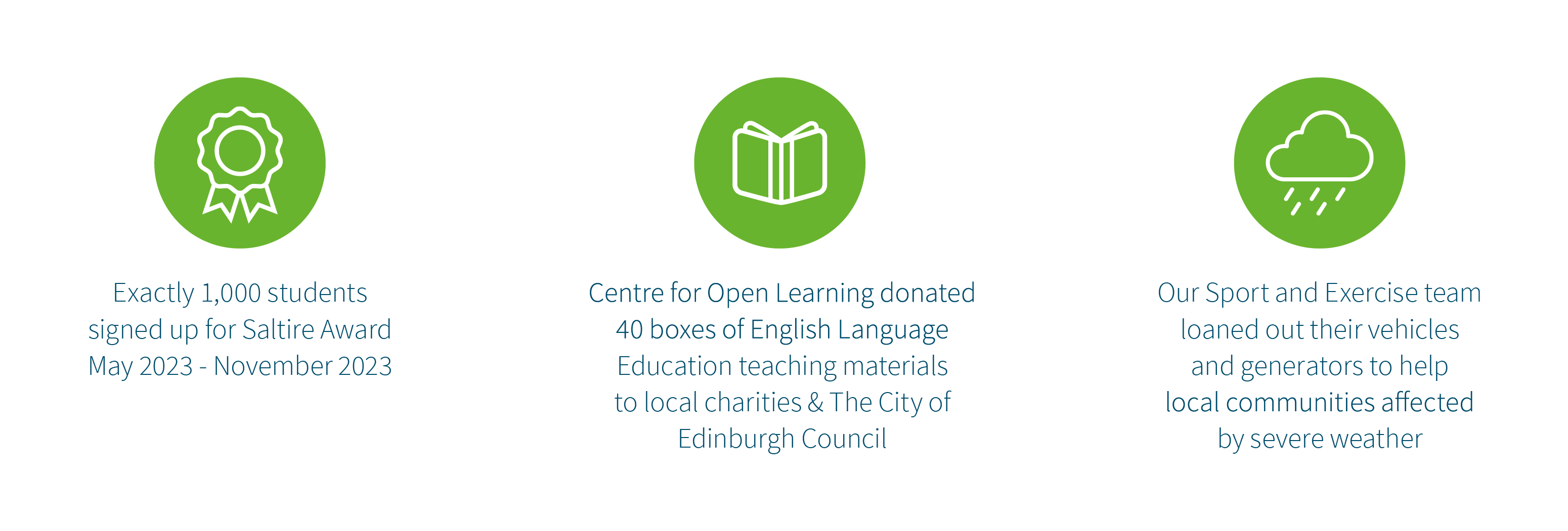 Exactly 1,000 students signed up for Saltire Award May 2023 - November 2023; Centre for Open Learning donated 40 boxes material